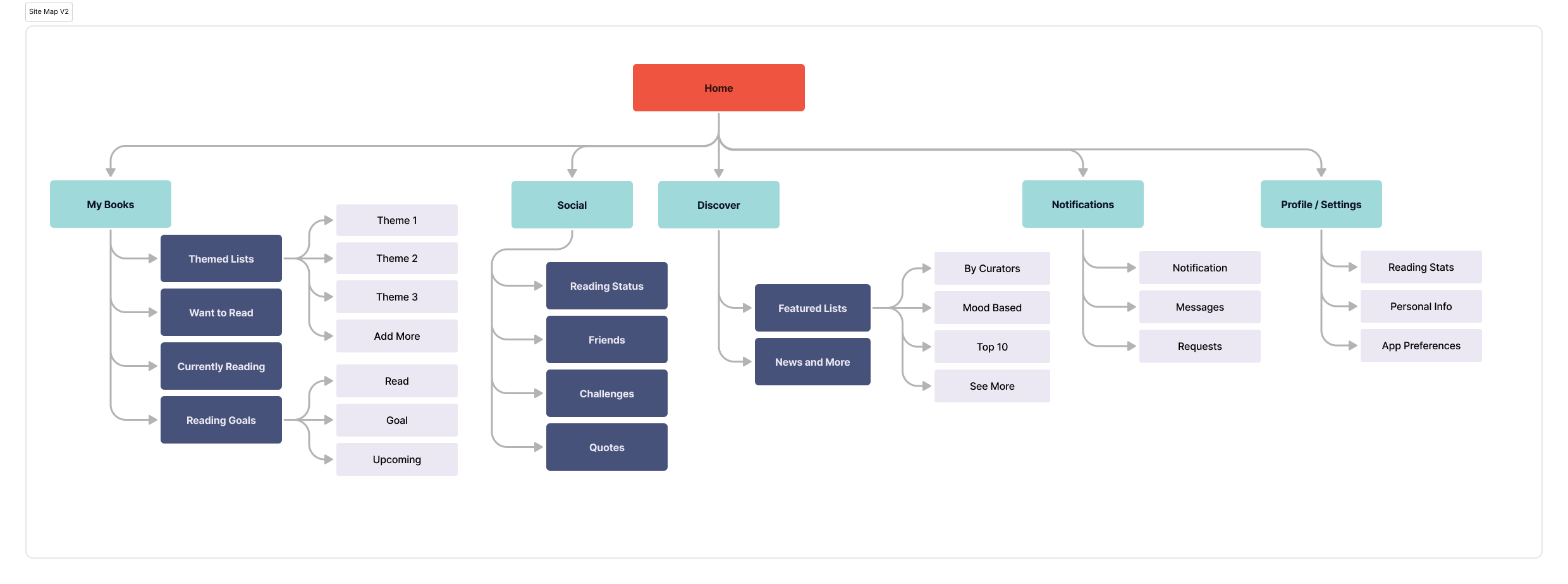 Information architecture overview
