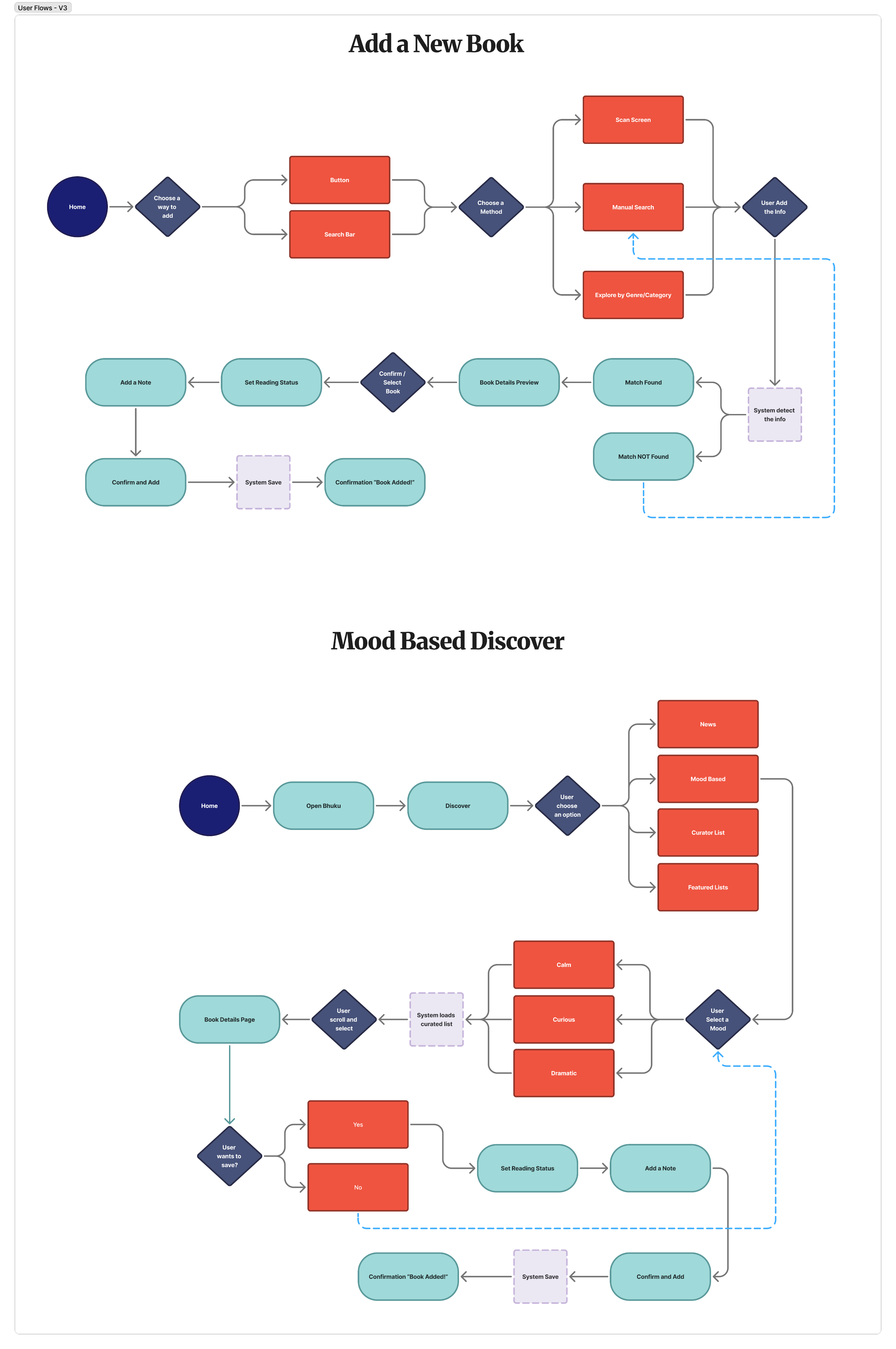 Add a new book user flow