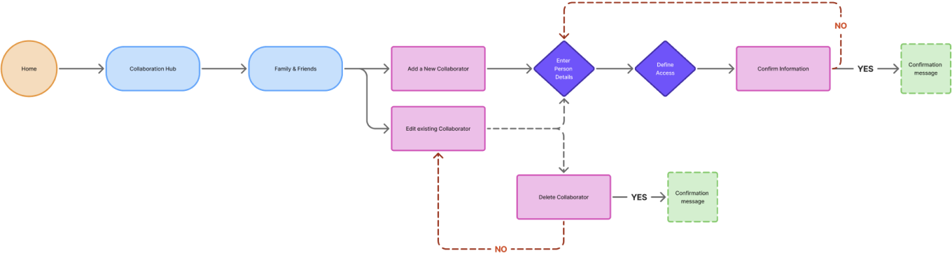 Add new collaborator user flow diagram