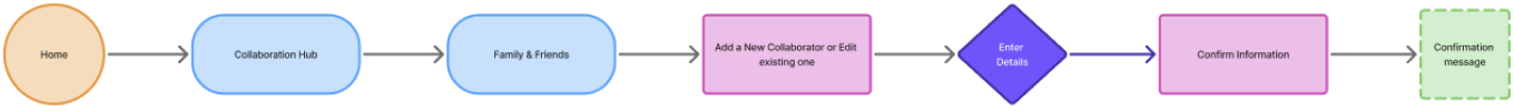 Add new collaborator flow diagram