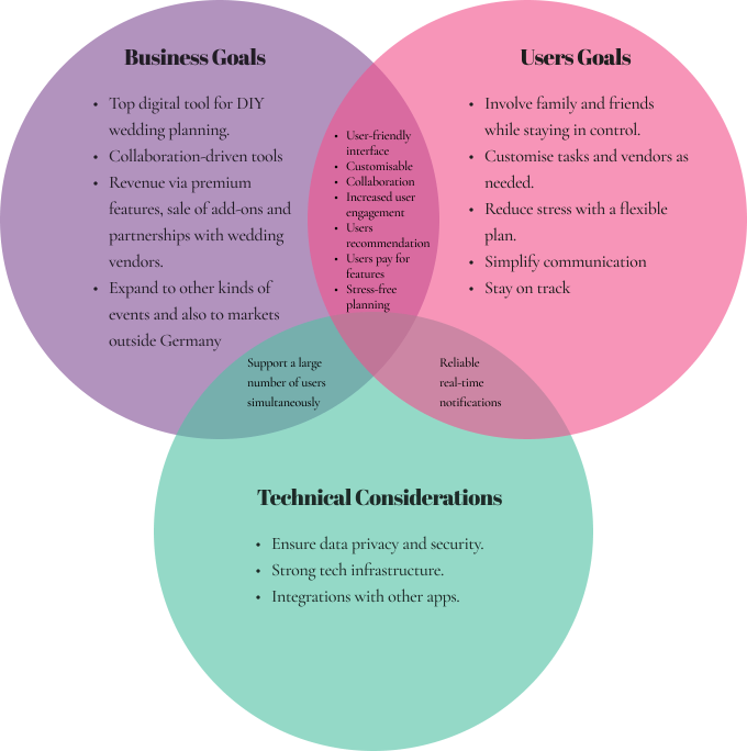 Goals Diagram