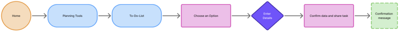 Add new task flow diagram