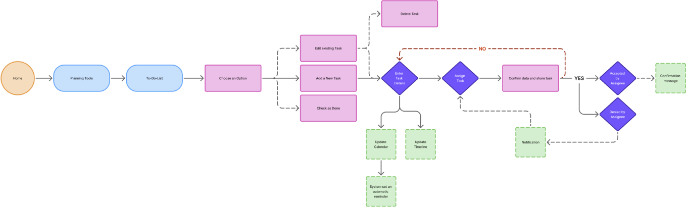 Add new task user flow diagram