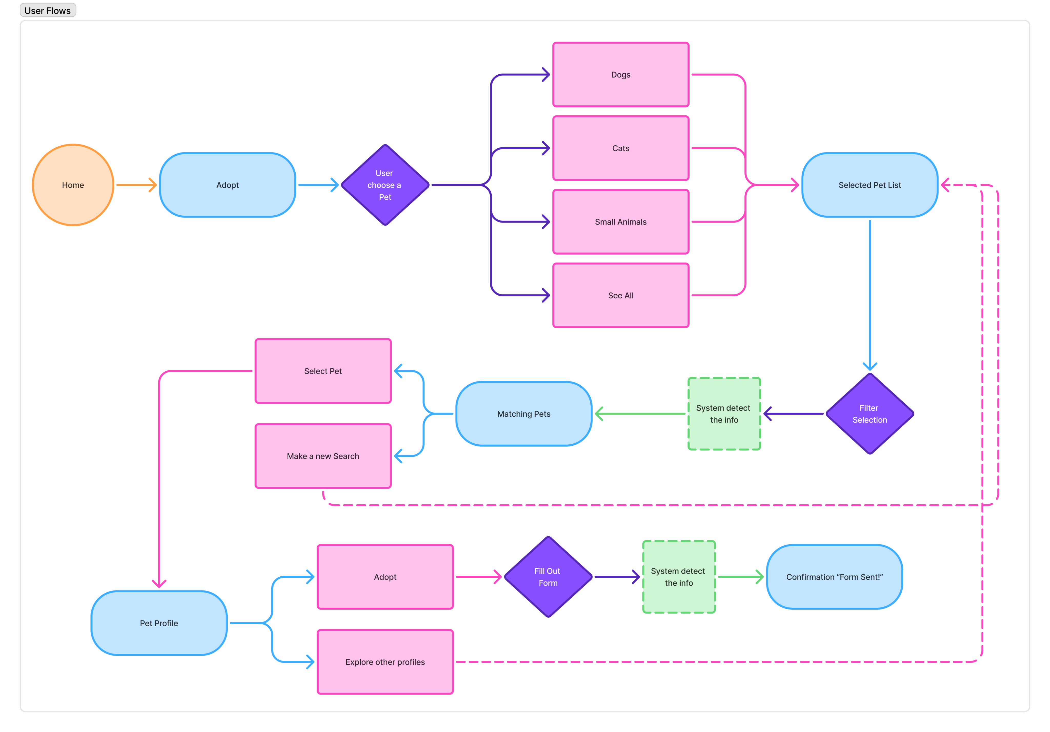 User flow diagram for the dog adoption journey