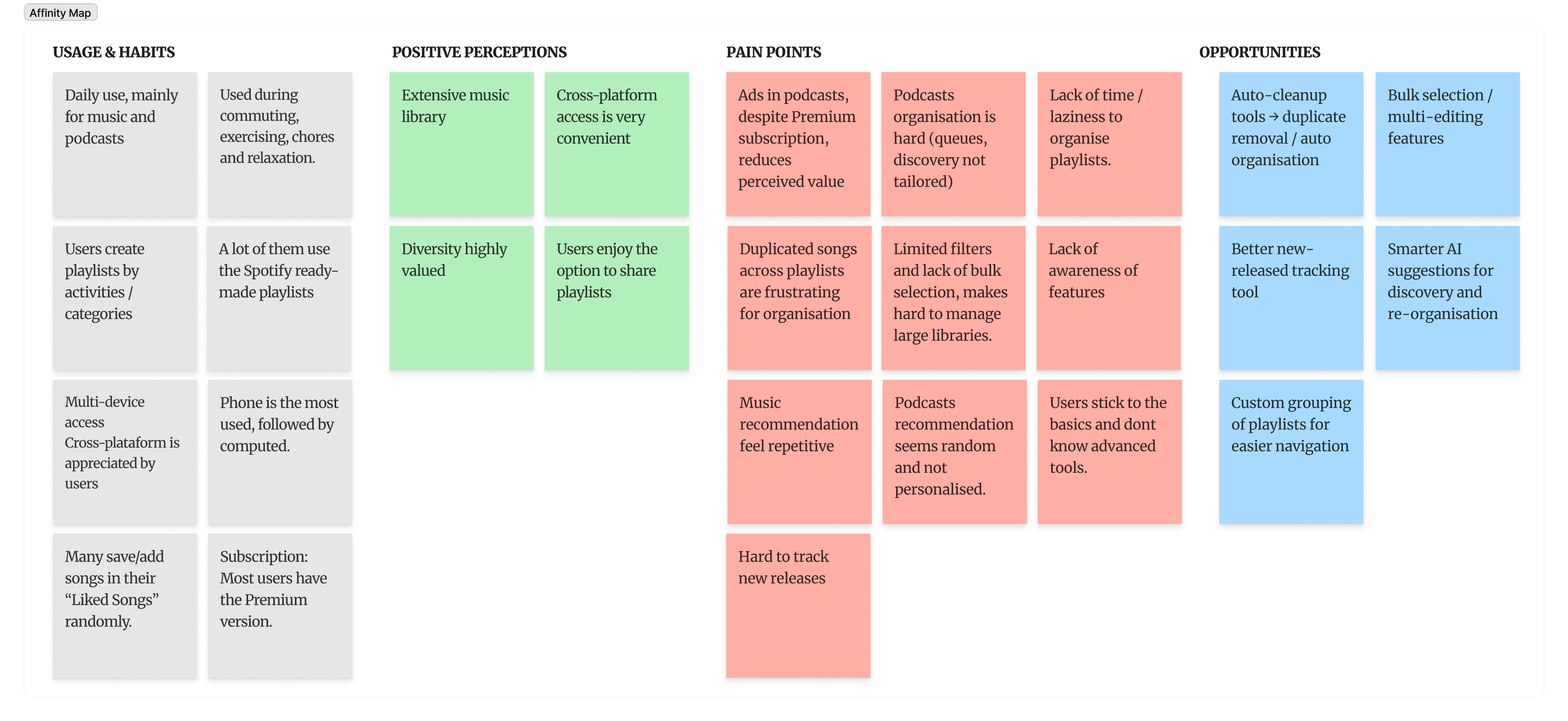 Affinity map of user research findings