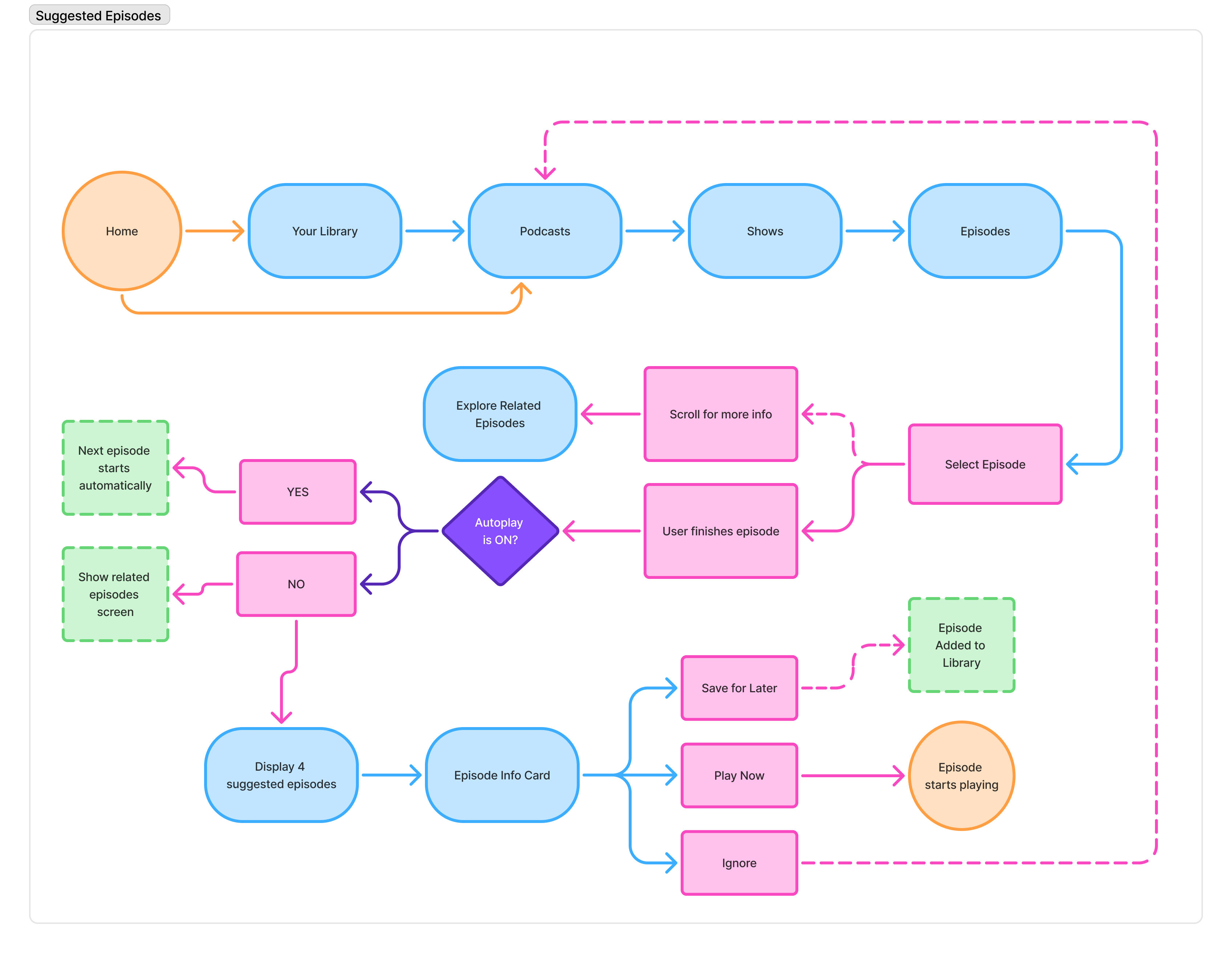 User flow diagram for Suggested Episodes